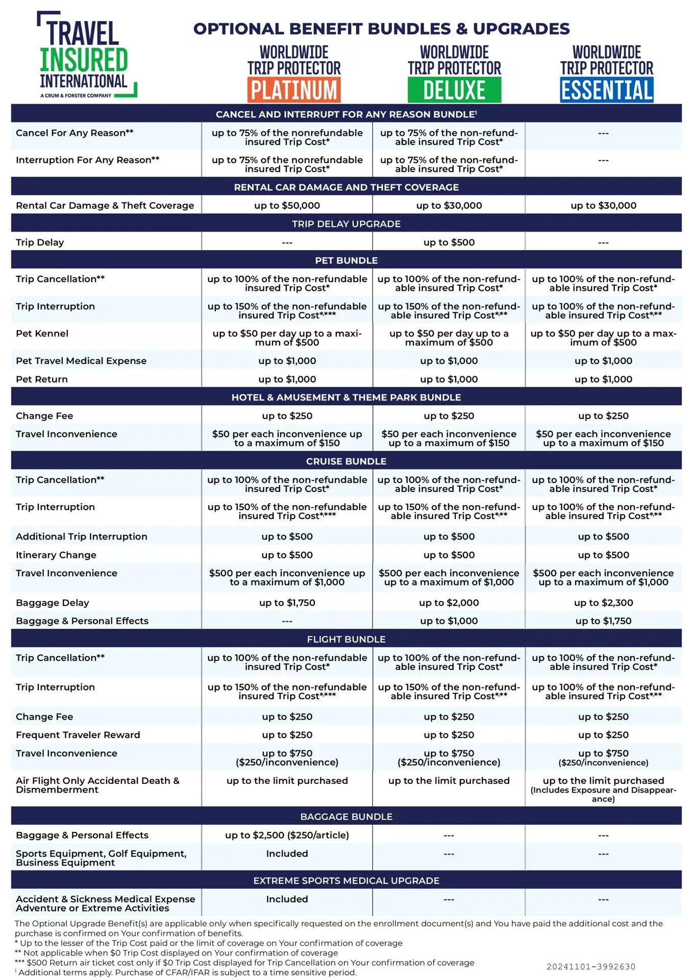 Travel insurance coverage comparison